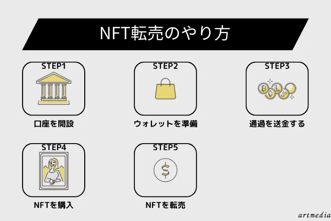 NFT 転売 やり方 