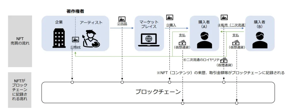 NFT 転売 違法性 無い 経済産業省 仕組み 