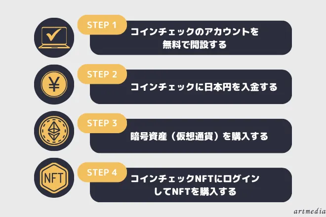 コインチェック Coincheck NFT 始め方 　ステップ STEP　手順