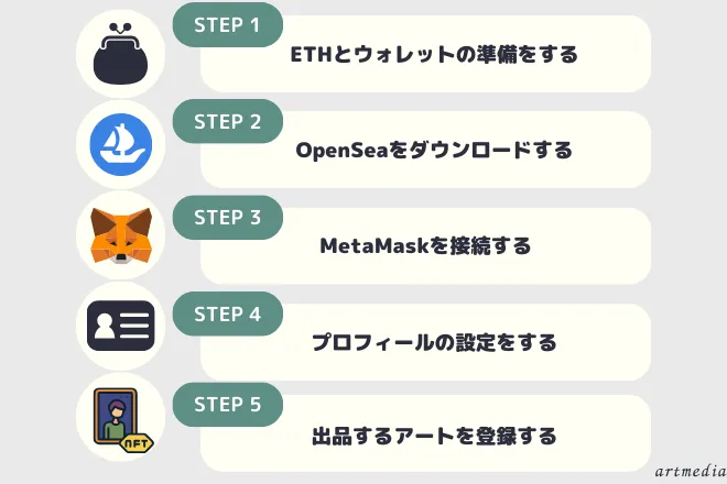 NFTアートをスマホで出品する方法【5STEPで解説】