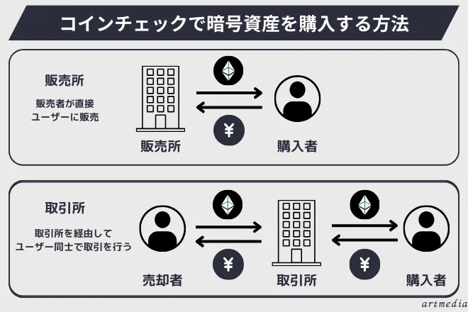 コインチェック(Coincheck)で暗号資産を購入する方法 販売所 取引所 
